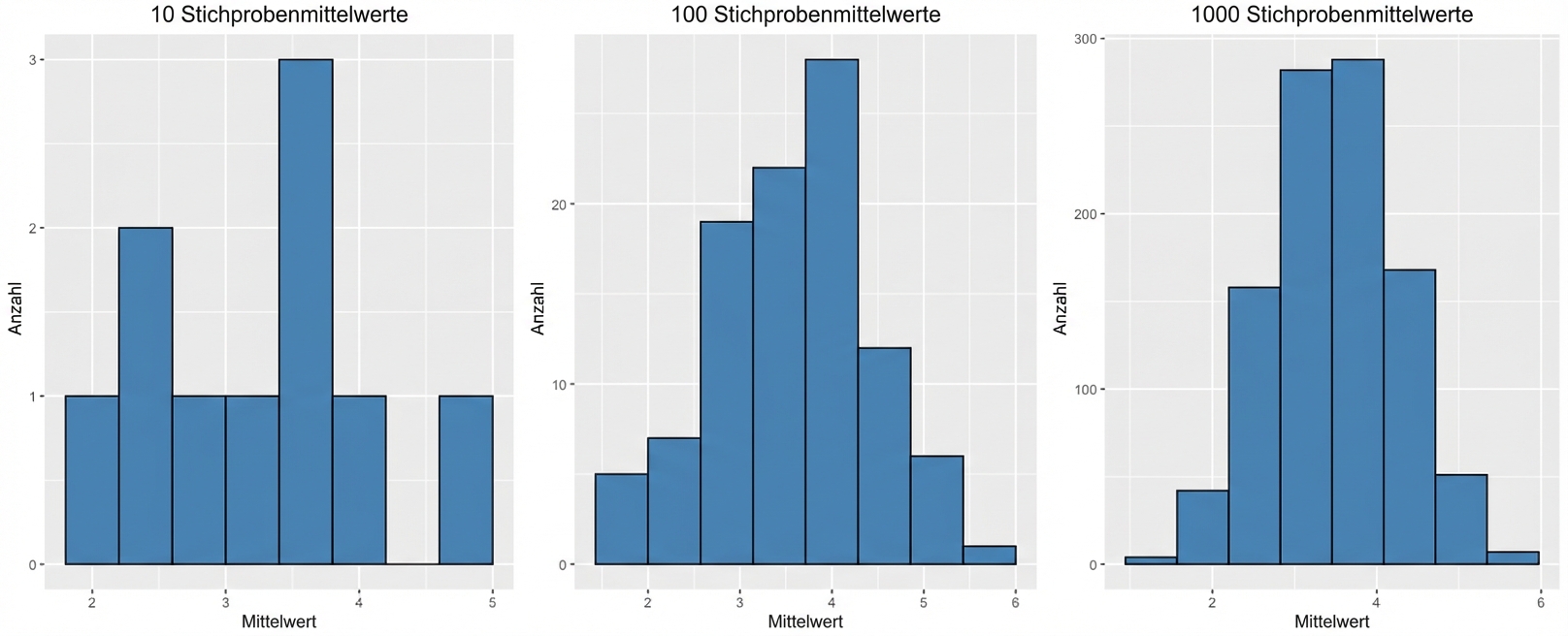 Histogramme von 10, 100 und 1000 Stichprobenmittelwerten, wobei eine höhere Anzahl von Stichprobenmittelwerten eine glockenförmigere Verteilung aufweist.png