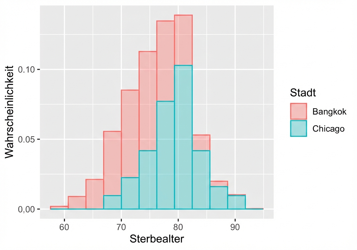 sampling_histogram_of_life_expectancy_in_Chicago_and_Bangkok.png