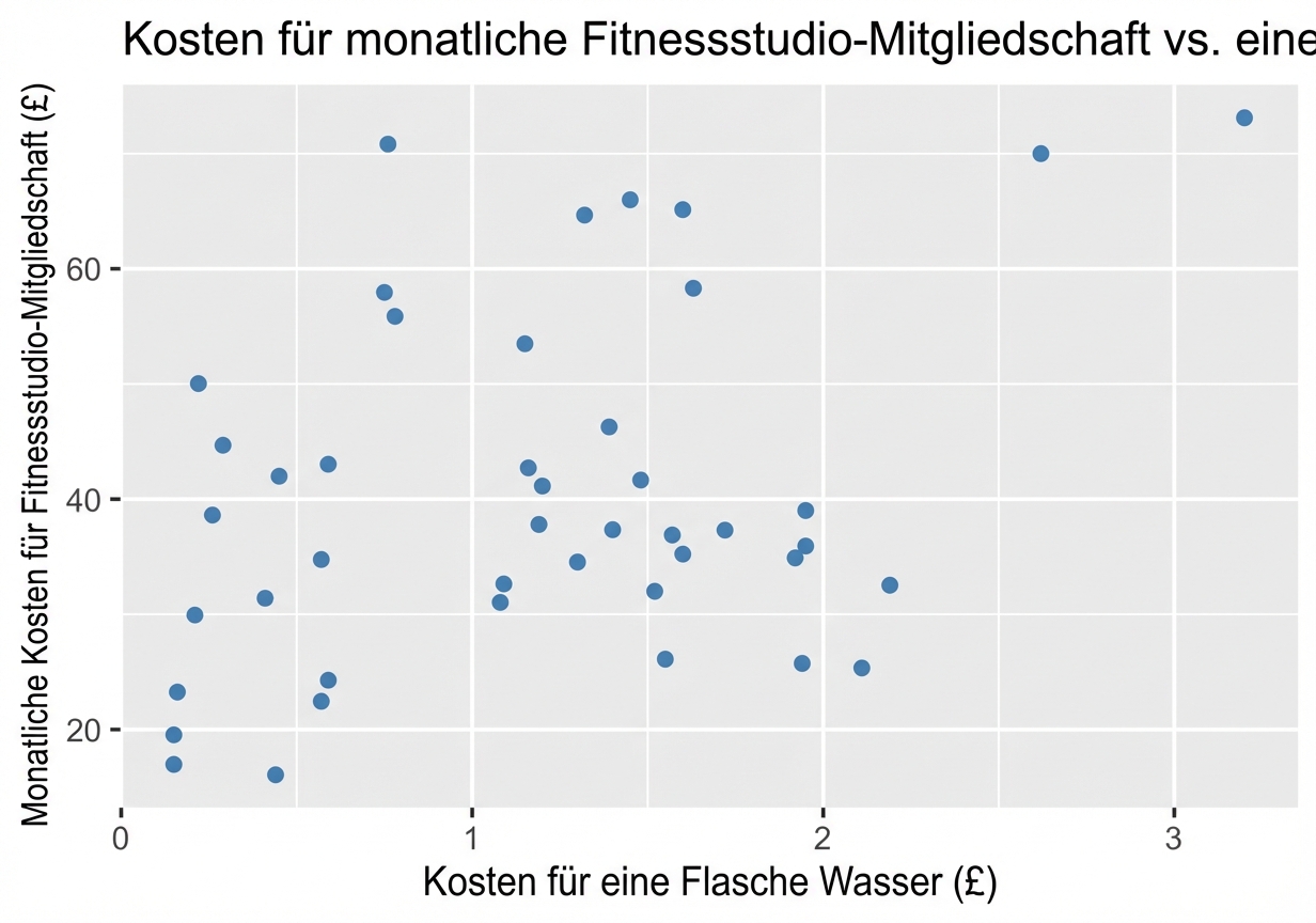 scatter_plot_displaying_monthly_gym_costs_vs_cost_of_a_bottle_of_water.png