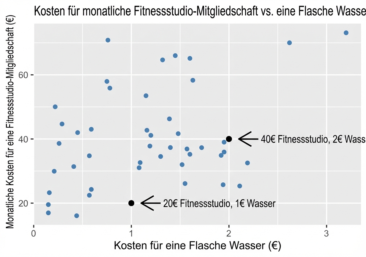 scatter_plot_of_gym_vs_water_costs_with_annotations_for_observations_of_one_dollar_water_and_thirty_dollar_gym_costs_plus_one_dollar_fifty_water_and_forty_five_dollar_gym_costs_and_correlation_coefficient_equals_zero_point_three_six.png