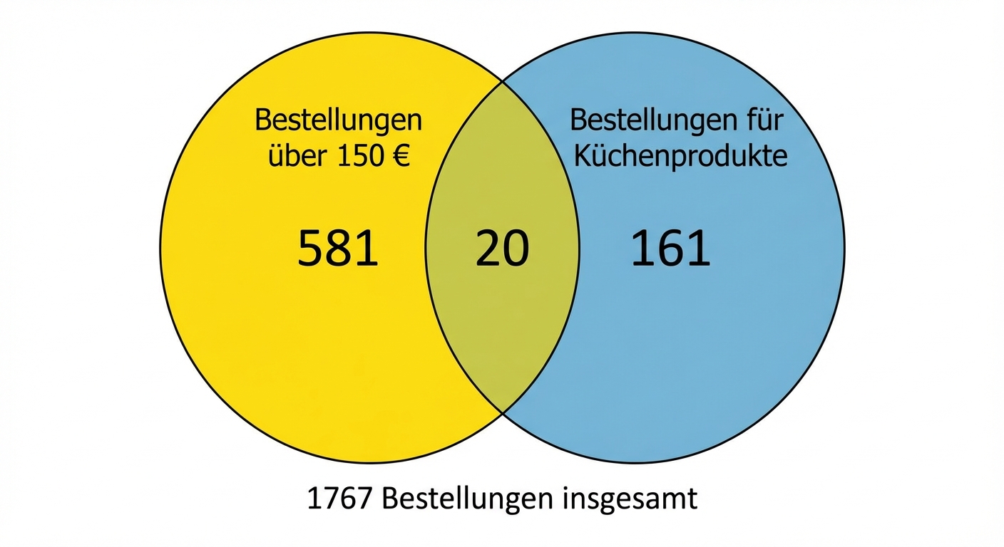 venn_diagram_number_of_orders_over_150_dollars_and_number_kitchen_orders.png