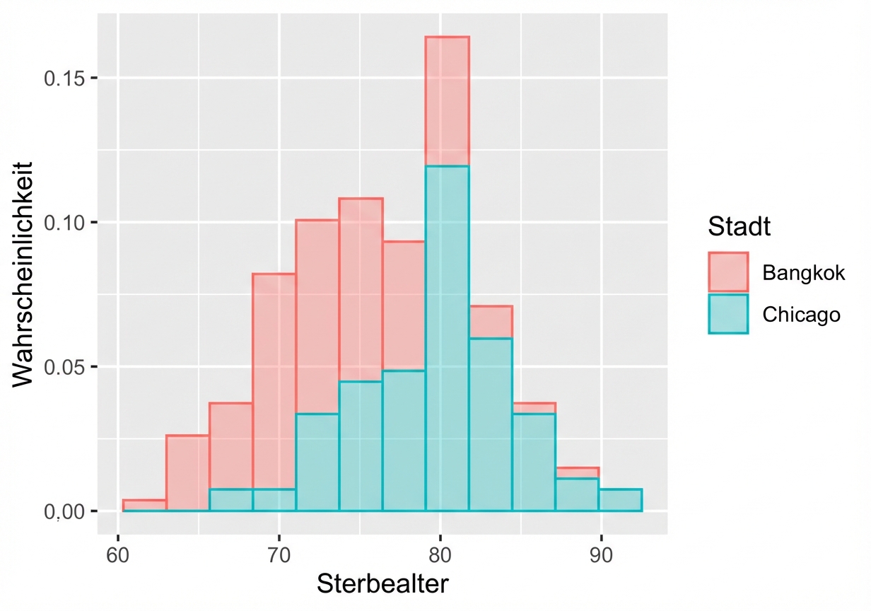 second_sample_histogram_of_life_expectancy_in_Chicago_and_Bangkok.png