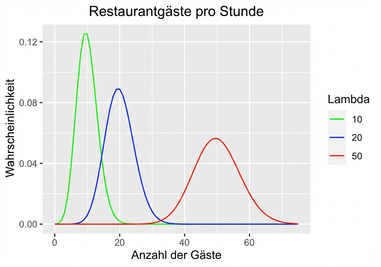Drei Poisson-Verteilungen für Restaurantbesucher pro Stunde: eine mit lambda = 10, eine mit lambda = 20 und eine mit lambda = 50.png