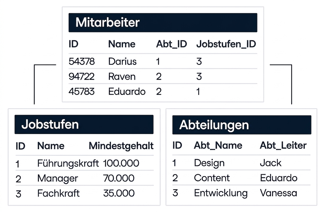 Ein Bild, das drei Tabellen in einer Datenbank zeigt. Eine Tabelle heißt Mitarbeiter und zeigt eine Beziehung zu zwei anderen Tabellen, job_levels und den departments.