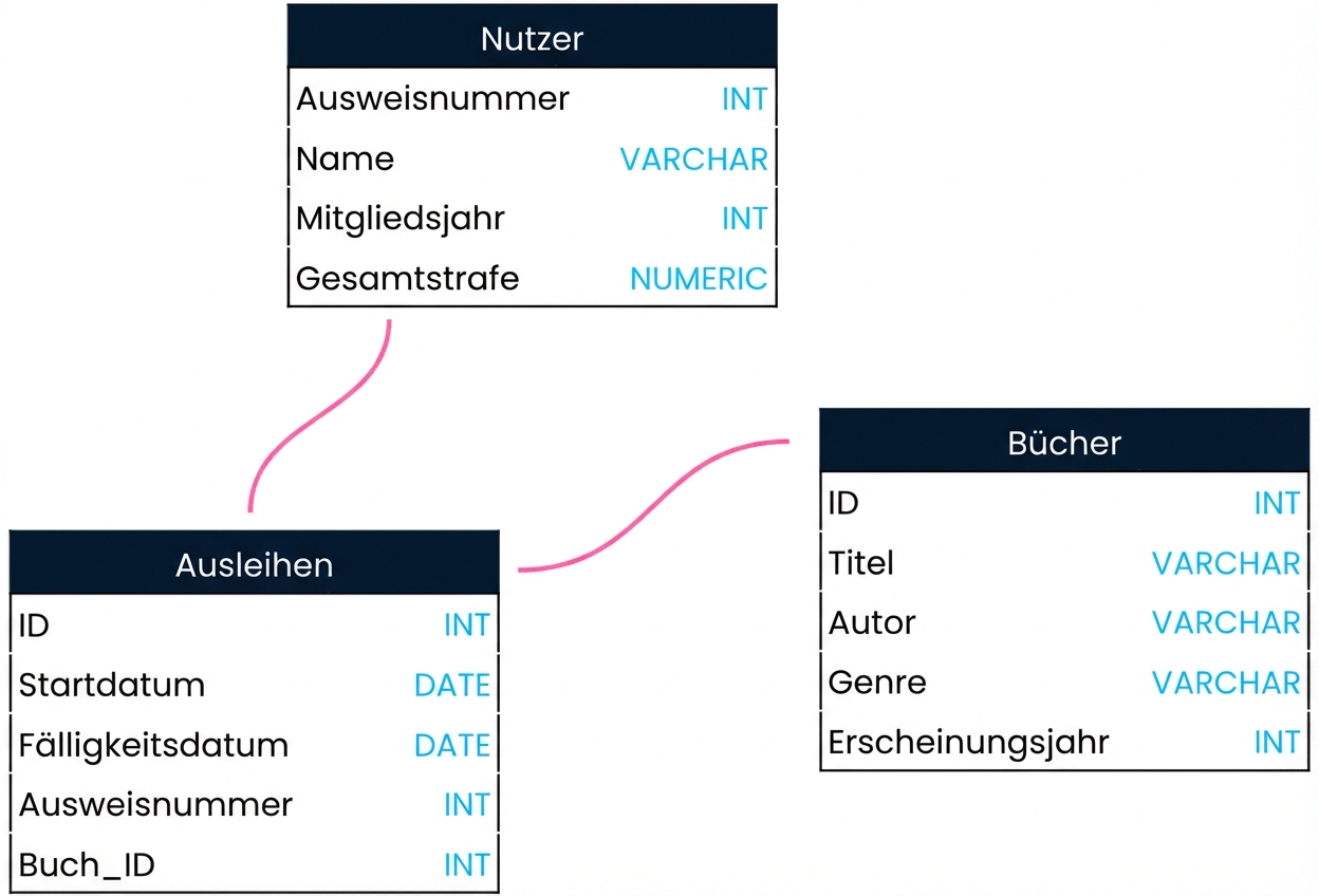 Ein Schema für die Bibliotheksdatenbank