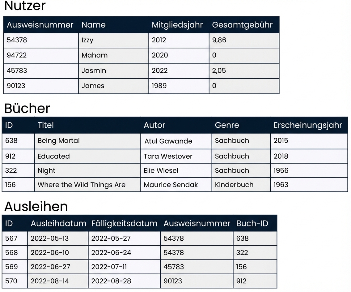 drei Tabellen in einer Datenbank mit Beispiel-Daten