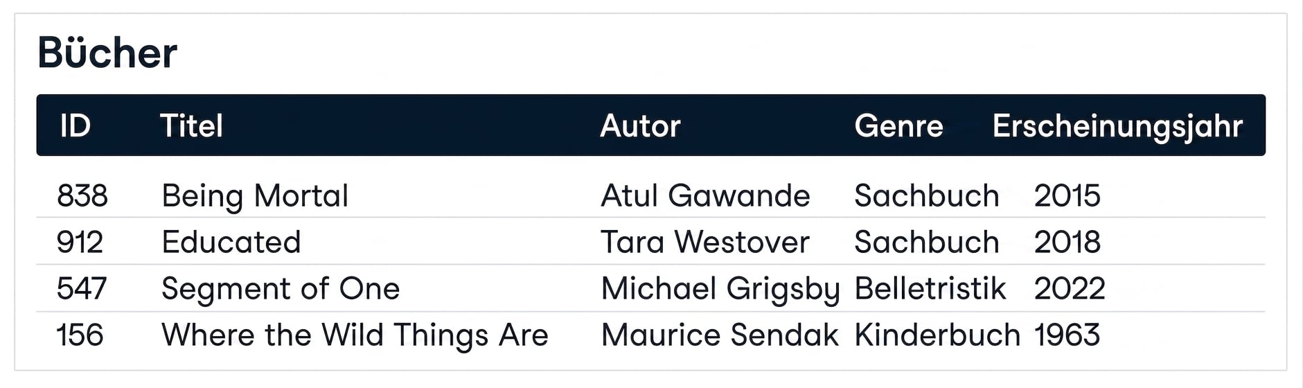 Ein Bild zeigt eine Tabelle mit dem Namen books und fünf Spalten: id, title, author, genre, pub_year.