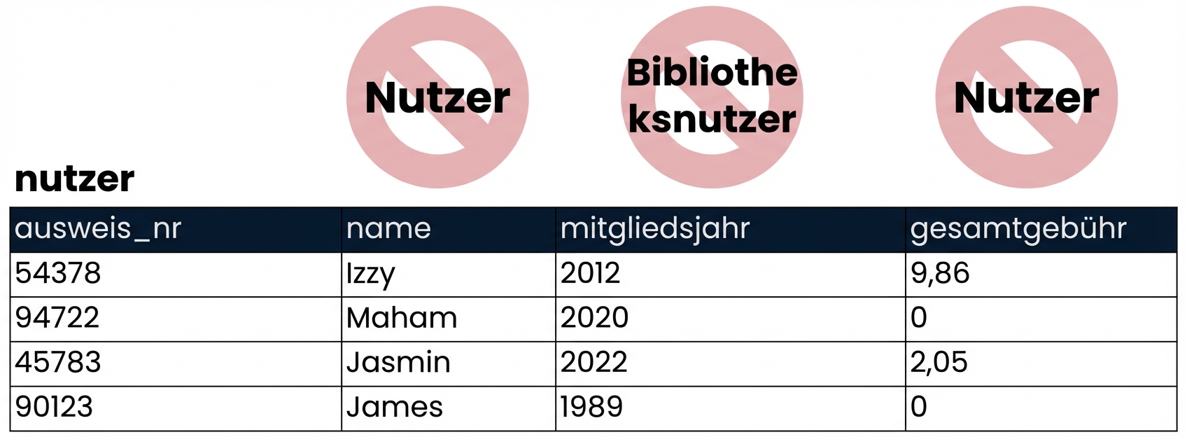 die Tabelle „patrons“ mit den falschen Tabellennamen, die rot durchgestrichen sind