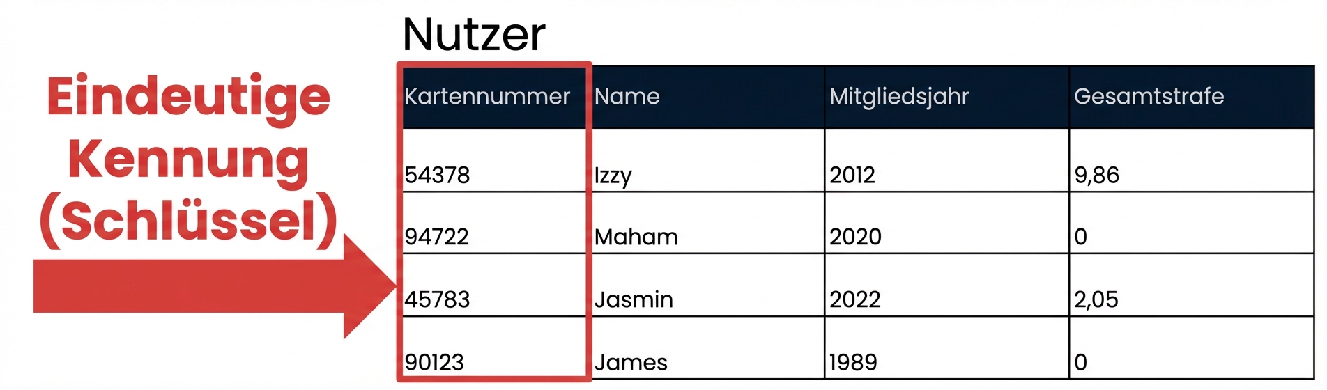 die Tabelle „patrons” mit dem Feld „id” als eindeutige Kennung angegeben