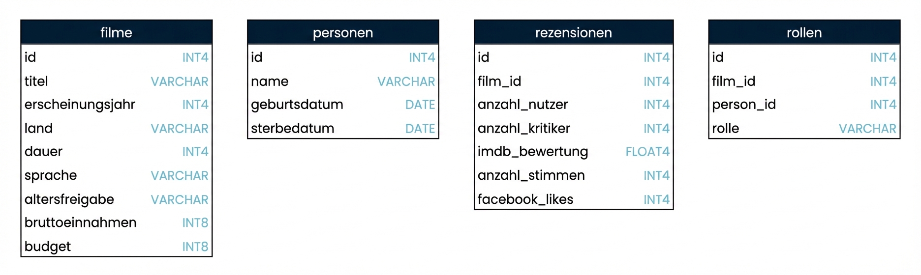 Schema der vier Tabellen in der Filmdatenbank mit Feldnamen und Datentypen