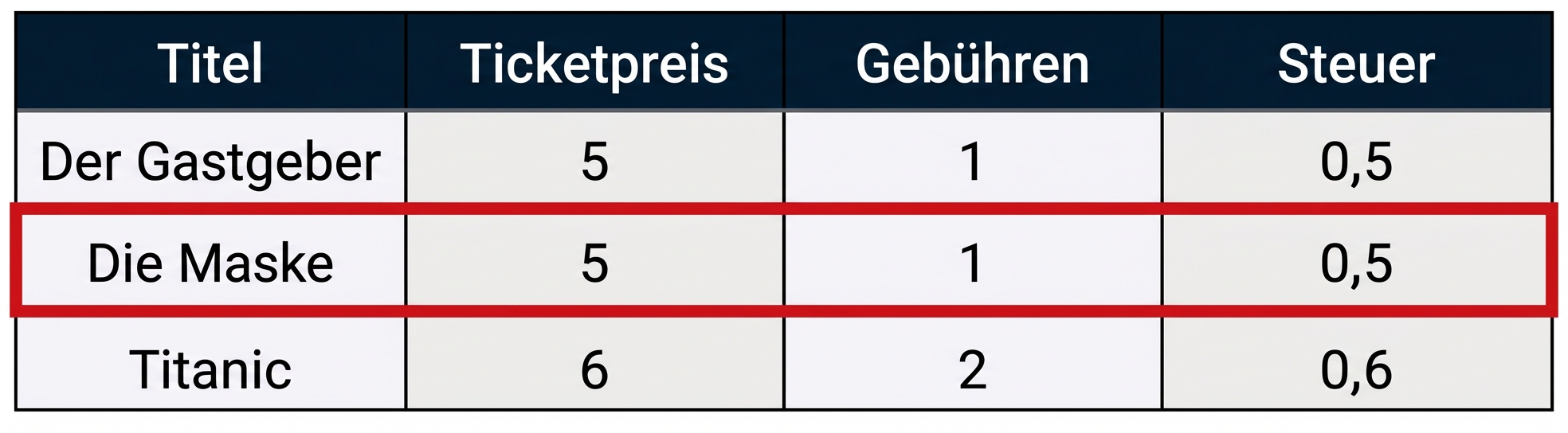 Ein Beispiel für eine Tabelle mit Daten, bei der ein roter Kasten einen einzelnen Datensatz umgibt, auch als Zeile bezeichnet