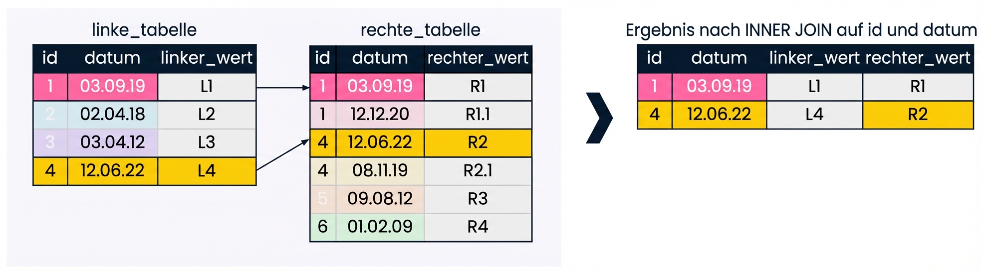 Ein Diagramm, das zeigt, dass die Anzahl der Datensätze im Ergebnis reduziert werden kann, wenn mehrere Verbundfelder benutzt werden. Hier werden sowohl die ID als auch das Datum verwendet, um die beiden Tabellen zu verbinden.