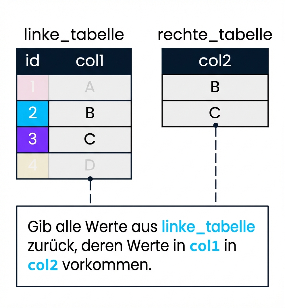 Ein Diagramm mit zwei Tabellen, „left_table“ und „right_table“, die zur Veranschaulichung eines Semi-Join verwendet werden. „col2“ wird zum Filtern von „col1“ verwendet. Datensätze in left_table, bei denen col1 keine Übereinstimmung in col2 findet, wurden ausgeblendet.
