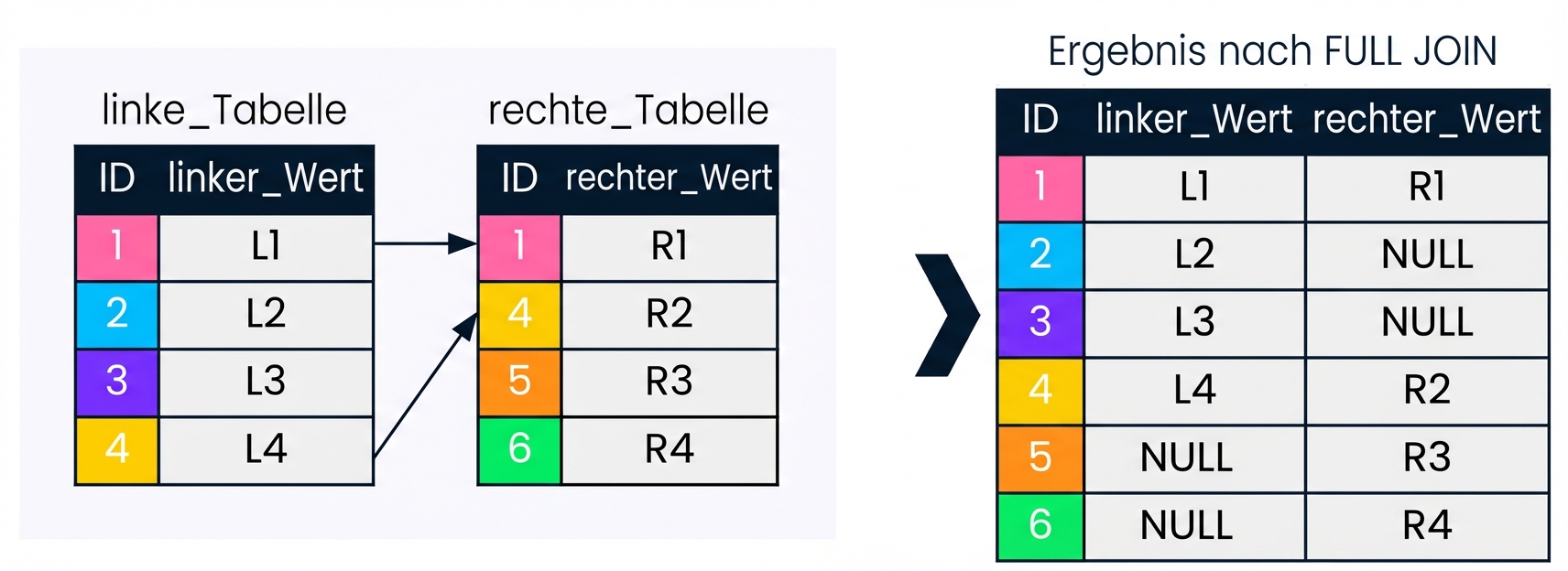 Ein Diagramm, das zwei Tabellen zeigt, eine linke und eine rechte Tabelle, sowie das Ergebnis, wenn diese Tabellen komplett zusammengeführt werden. Datensätze, die für einen FULL Join nicht wichtig sind, sind ausgegraut.