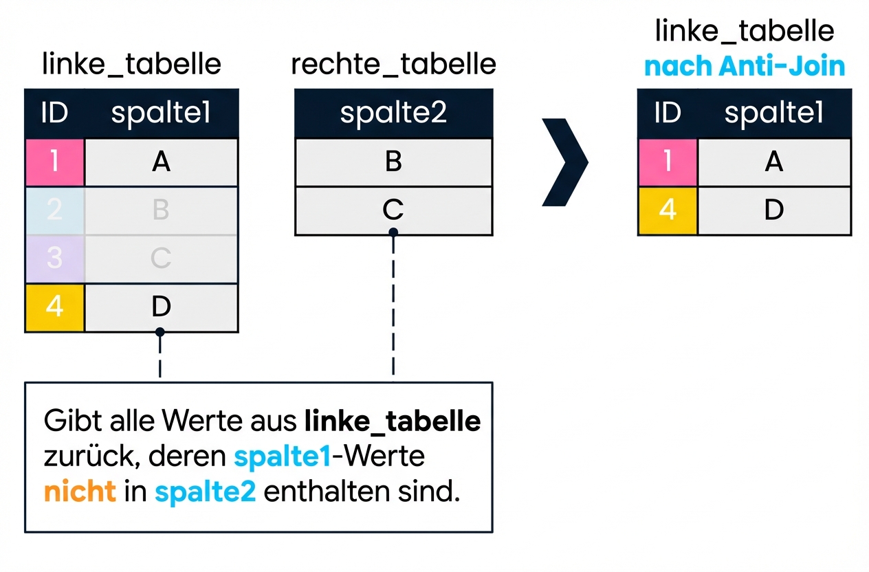 Ein Diagramm mit zwei Tabellen, „left_table“ und „right_table“. Das Ergebnis eines Anti Joins für beide Tabellen wird rechts angezeigt. Es wurden nur Datensätze aus left_table zurückgegeben, bei denen für col1 keine Übereinstimmung in col2 gefunden wurde. Diese entsprechen den IDs 1 und 4.