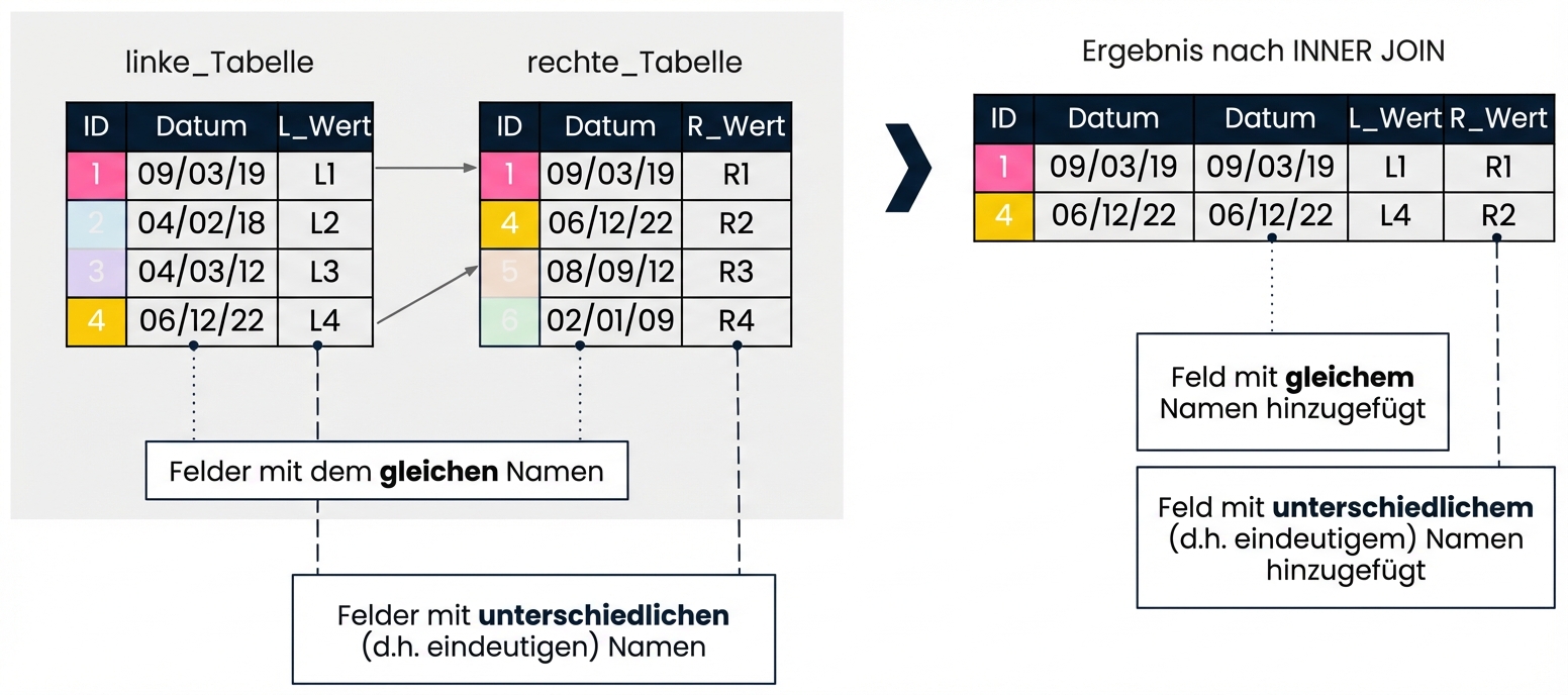 Ein Diagramm, das einen additiven Join erklärt. Auf der linken Seite werden zwei Tabellen angezeigt: left_table und right_table. Auf der rechten Seite siehst du das Ergebnis einer Abfrage INNER JOIN, die eine ID-Spalte in den beiden Tabellen benutzt. Felder mit anderen Namen werden mit ihren ursprünglichen Namen hinzugefügt. Da das Datumsfeld in beiden Tabellen vorkommt, wird es zweimal hinzugefügt.