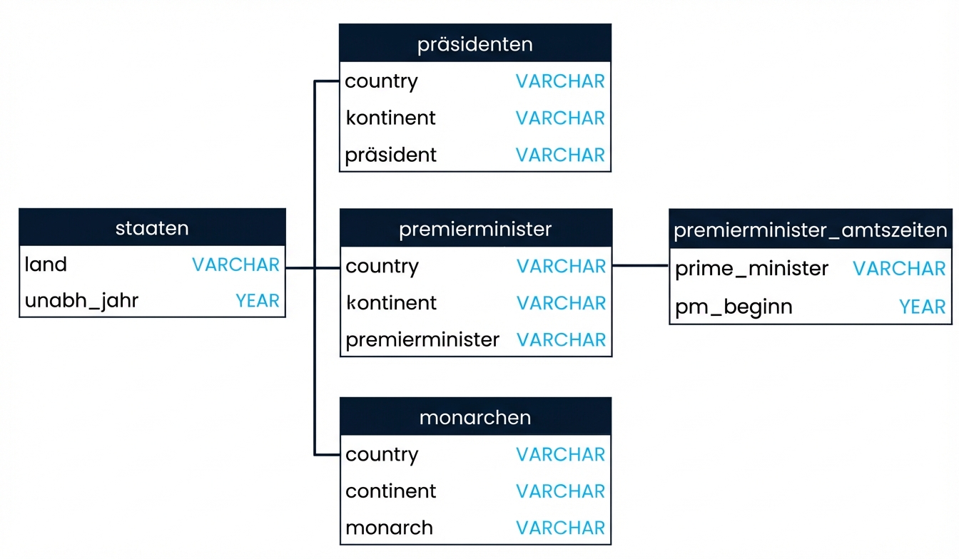 Ein SQL-Schema mit drei Tabellen in der Führungsdatenbank: presidents, prime_ministers und prime_minister_terms. presidents und prime_minister können über das Feld country verbunden werden, während prime_ministers und prime_minister_terms über das Feld prime_minister verknüpft werden können.