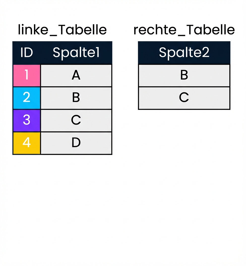 Ein Diagramm mit zwei Tabellen, left_table und right_table, die zur Veranschaulichung eines Semi-Join verwendet werden. left_table enthält zwei Spalten, id und col1. right_table enthält nur eine Spalte, col2.