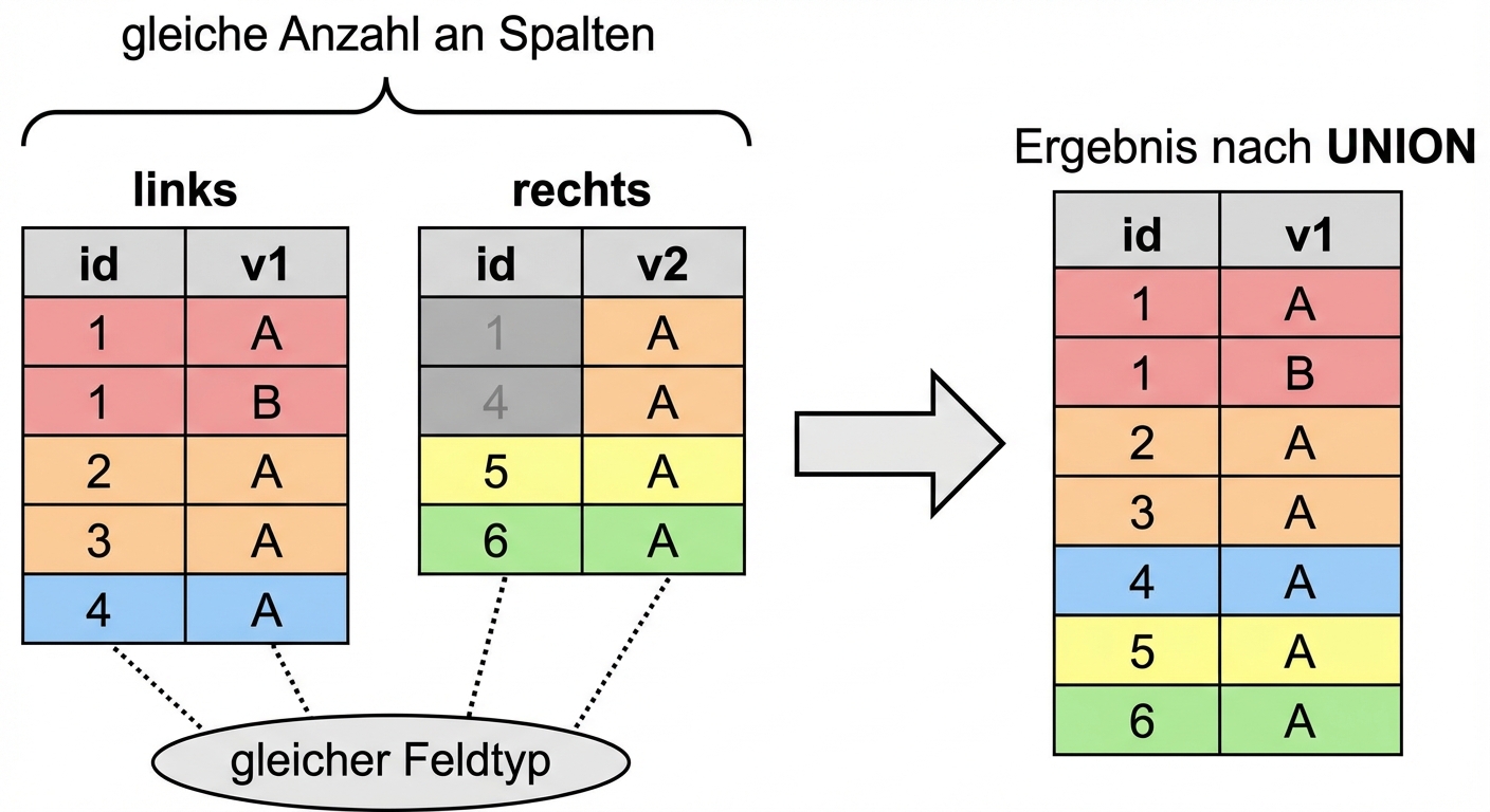 Ein Diagramm mit zwei Tabellen, links und rechts. Auf der rechten Seite des Diagramms siehst du, was passiert, wenn eine UNION-Operation auf die beiden Tabellen angewendet wird. Pfeile zeigen an, dass die linke und rechte Tabelle die gleiche Anzahl von Spalten desselben Feldtyps haben müssen.