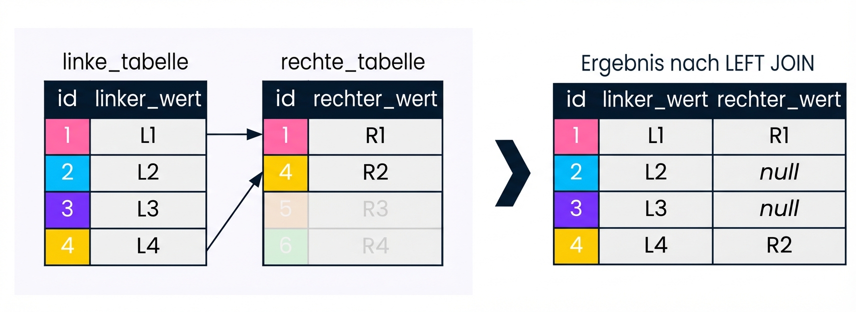 Ein Diagramm, das zwei Tabellen zeigt, eine linke und eine rechte Tabelle, sowie das Ergebnis, das man nach einem LEFT Join mit diesen Tabellen bekommt. Datensätze, die für den LEFT Join nicht wichtig sind, wurden ausgeblendet.