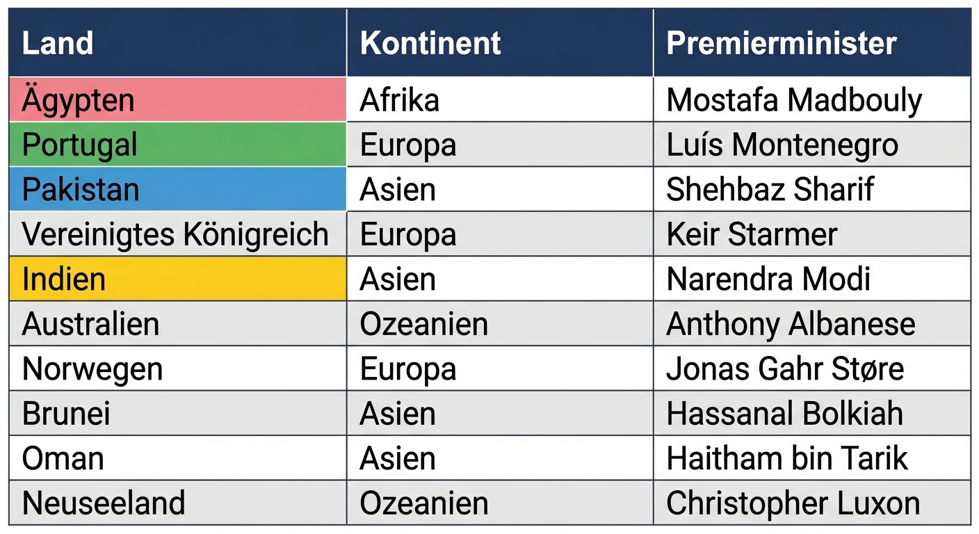 Die beiden Tabellen nebeneinander: „presidents“ und „prime_minister“. Übereinstimmende Spalten sind in den beiden Tabellen farbig markiert.