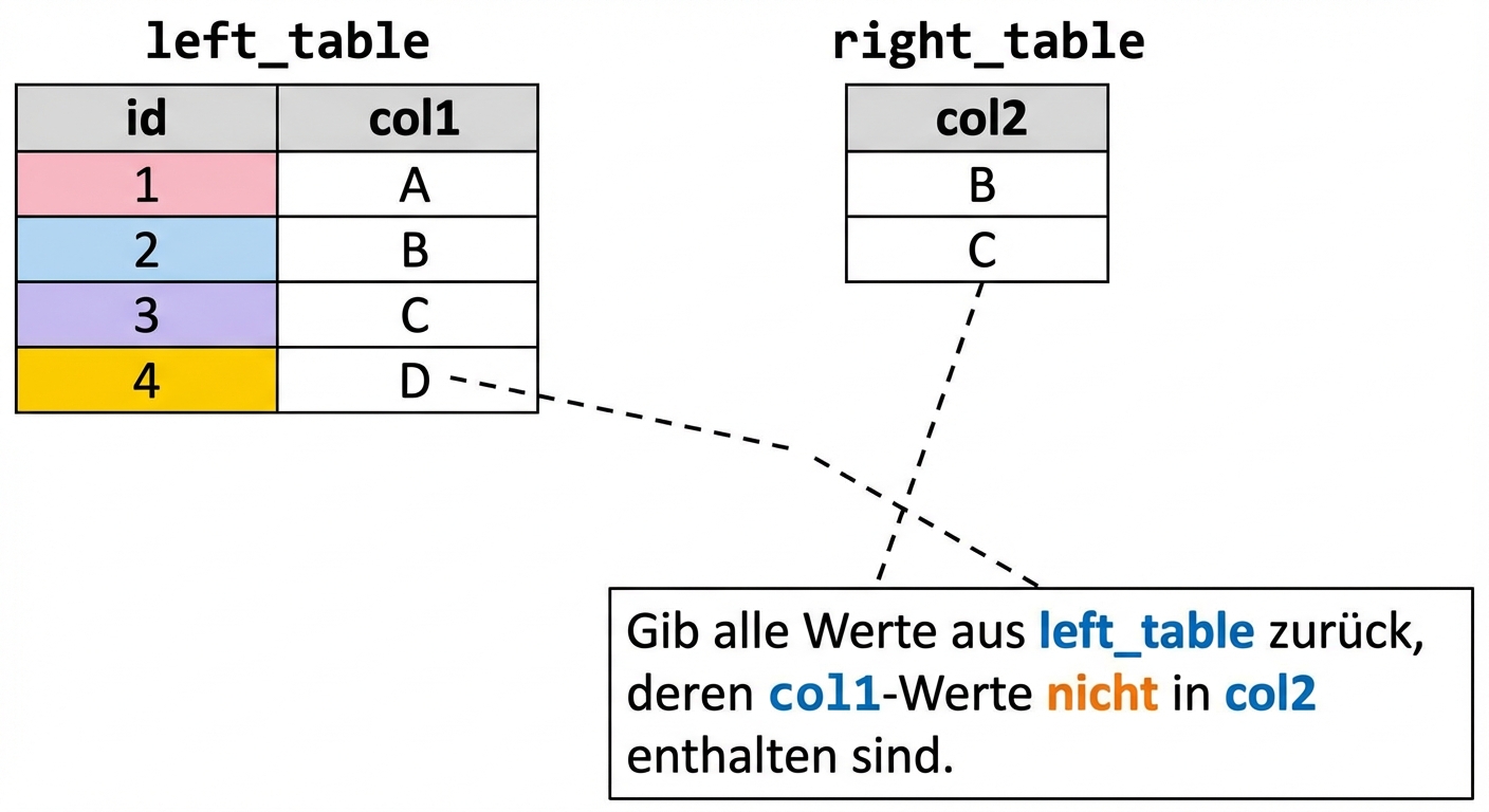 Ein Diagramm mit zwei Tabellen, „left_table“ und „right_table“, die zur Veranschaulichung eines Anti Joins verwendet werden. „col2“ wird zum Filtern von „col1“ verwendet. Datensätze in left_table, bei denen col1 keine Übereinstimmung in col2 findet, wurden ausgeblendet.NOT