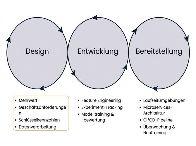 Machine learning design