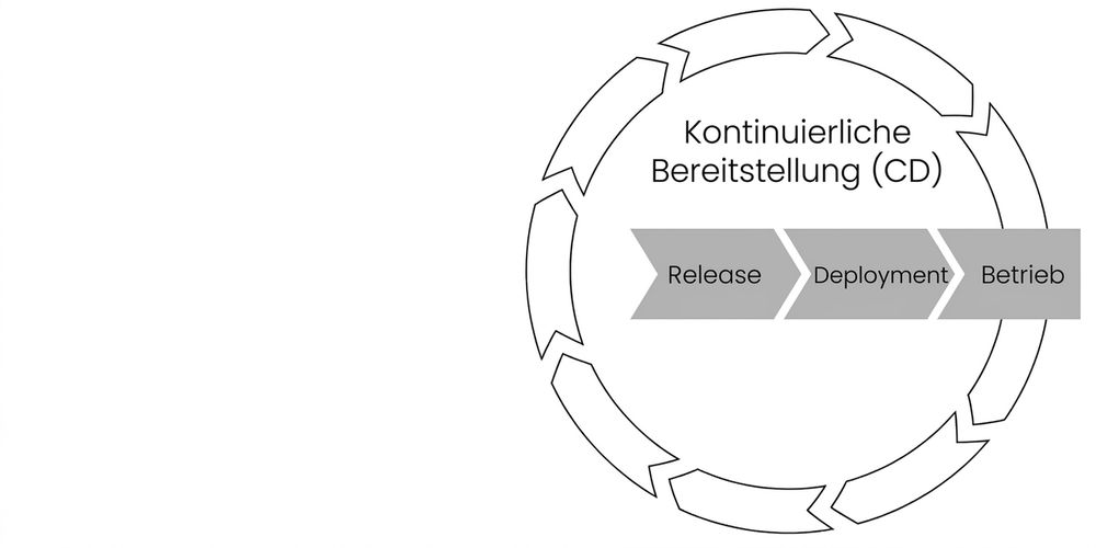 Continuous deployment