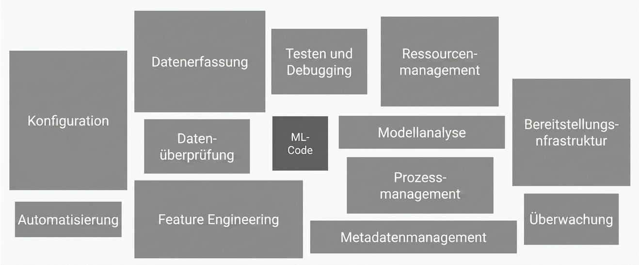 Image depicting different components of a real-world machine learning system