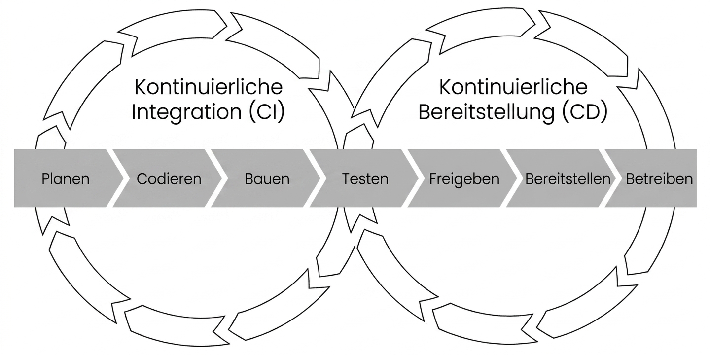 CI/CD pipeline