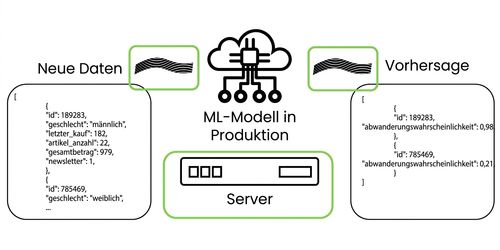 Machine learning in production computational