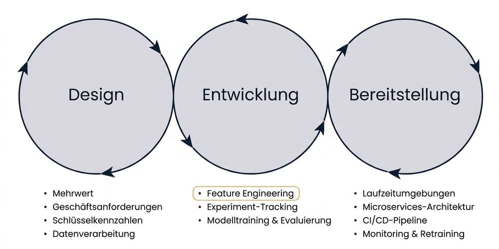 MLOps phases feature engineering