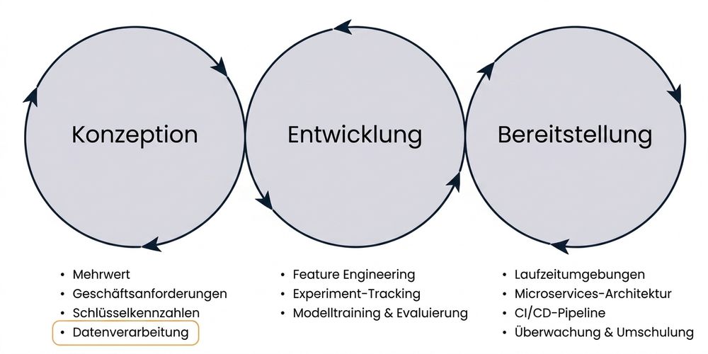 Machine learning lifecycle data acquisition