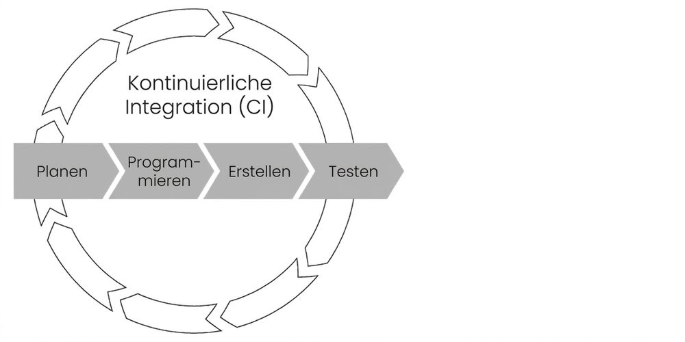 Continuous integration