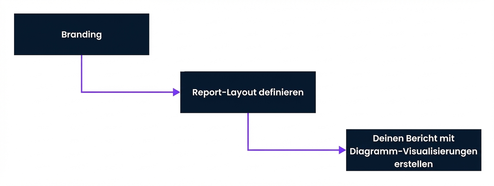 Schritt 2 Berichtsentwicklung in Power BI