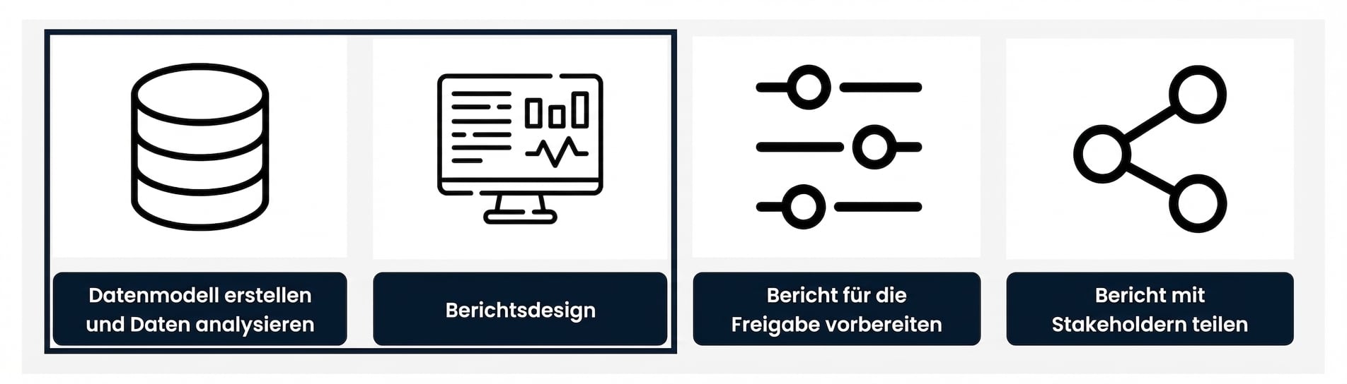 Berichtsentwicklung – erste zwei Schritte