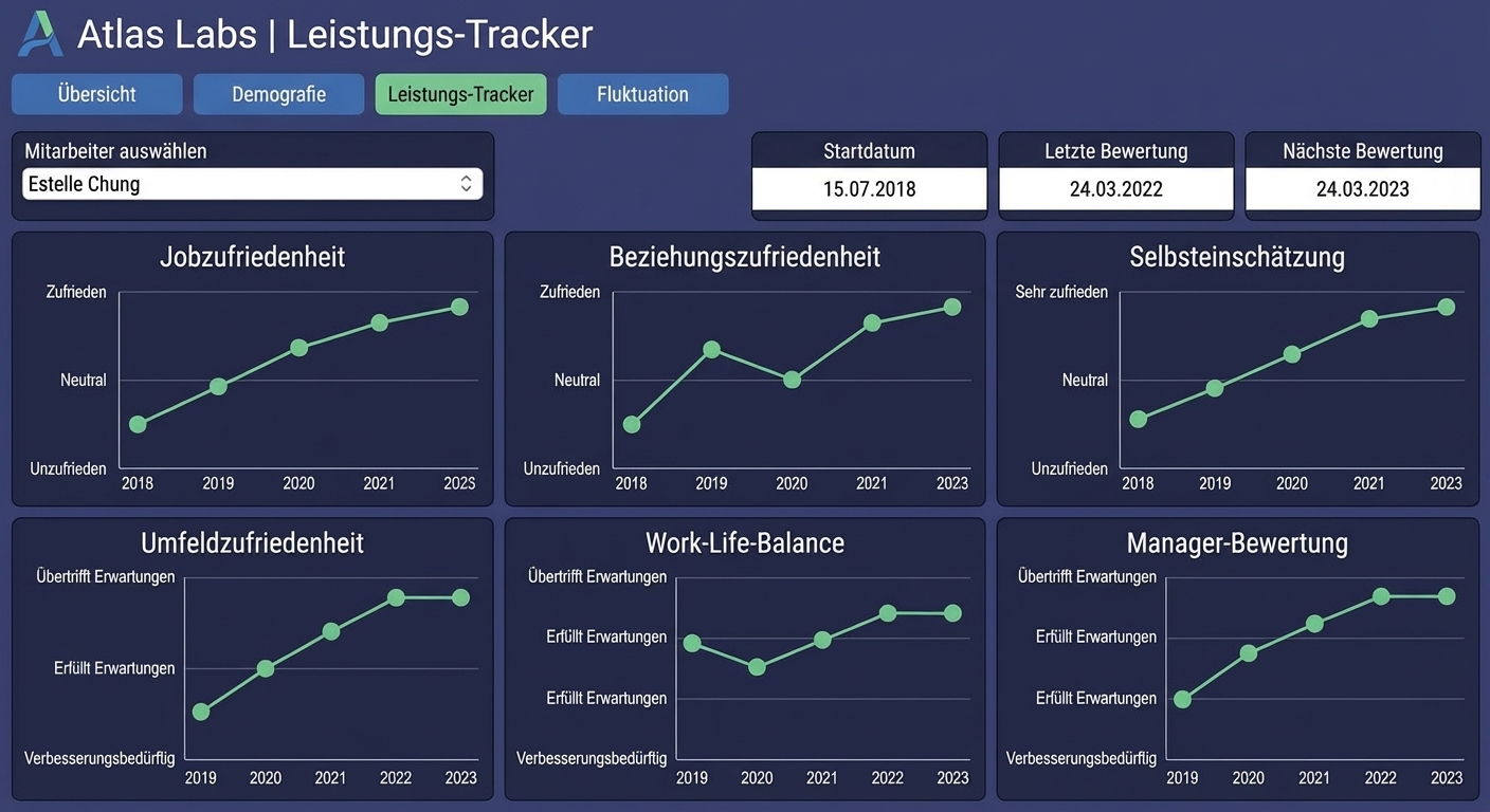Leistungs-Tracker-Seite