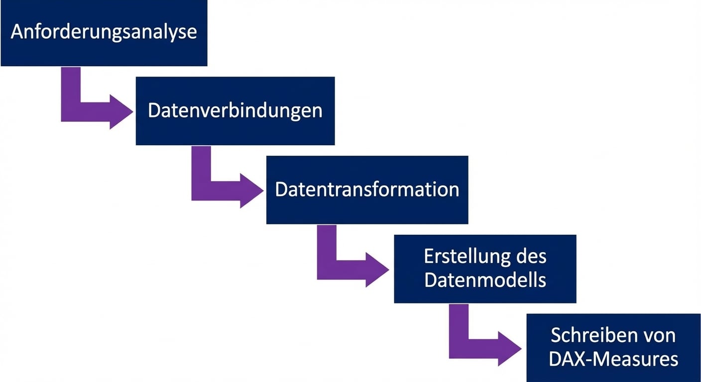 Schritt 1 im Berichtsentwicklungsprozess