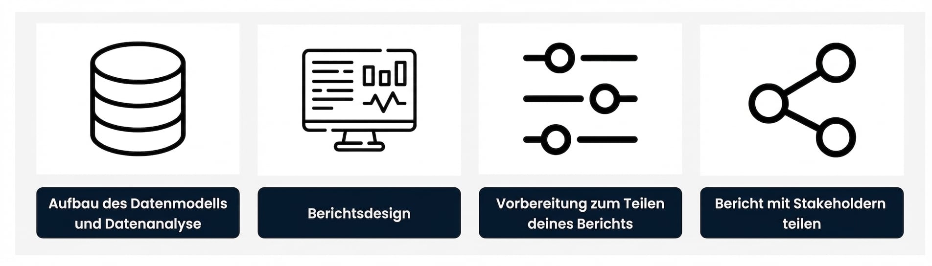 Prozess der Berichtsentwicklung