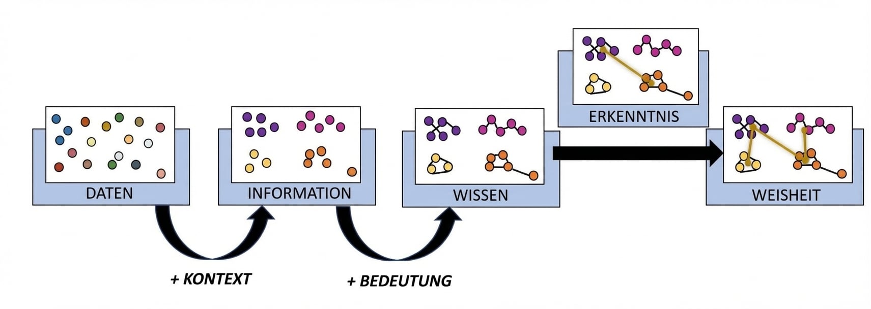 Flussdiagramm des DIKW-Prozesses mit zusätzlichem Erkenntnisschritt