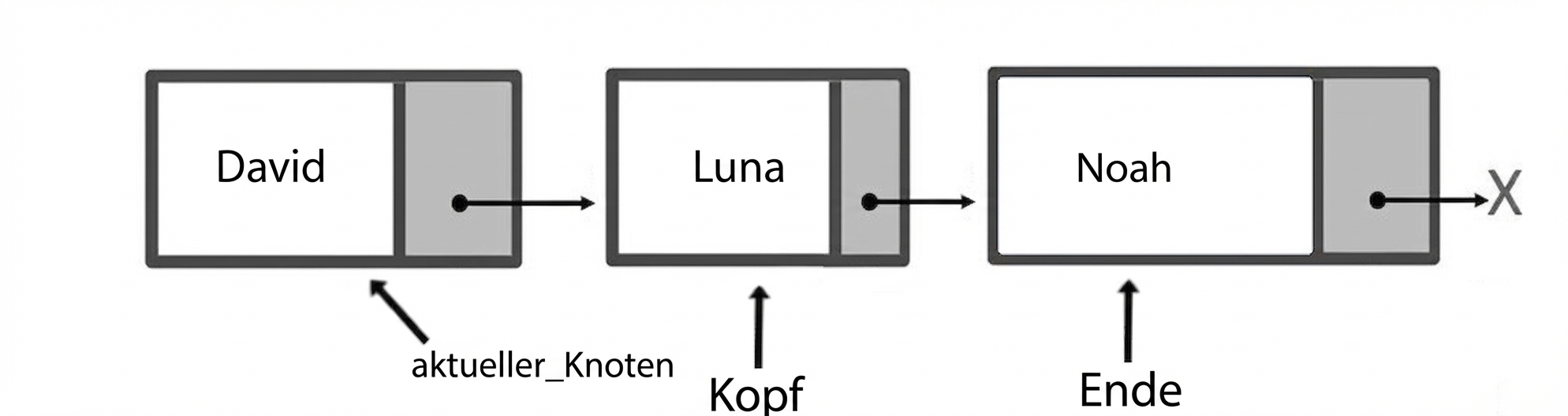 Schematische Darstellung einer Queue mit drei Elementen. „head“ zeigt auf den ersten Node, „current_node“ auf den zweiten, und „tail“ auf den letzten.