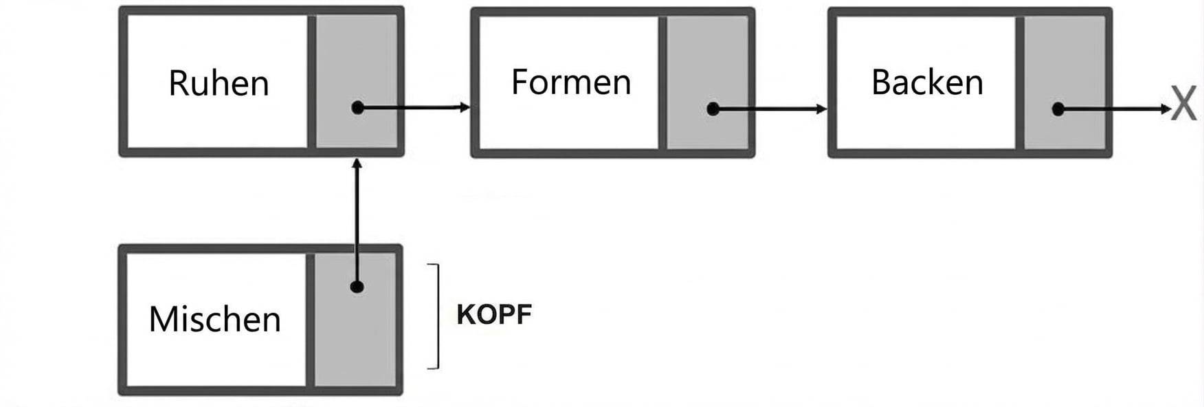 Die Darstellung einer einfach verketteten Liste mit verbundenem neuem Knoten und dem Wort "HEAD" in diesem Knoten.