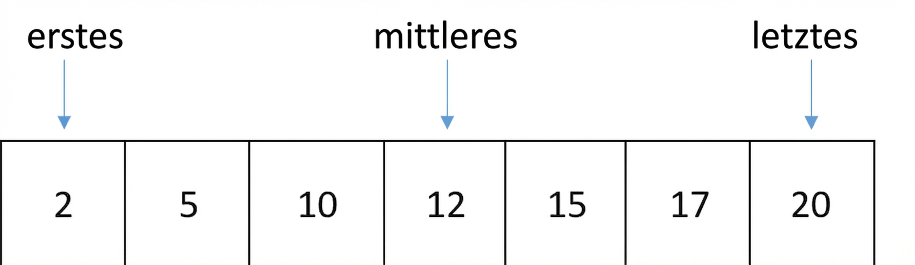 Schematische Darstellung einer Liste mit sortierten Zahlen. Es gibt eine Variable namens first, die auf die erste Position der Liste zeigt, eine weitere namens last, die auf die letzte Position zeigt, und eine weitere namens middle, die auf die mittlere Position zeigt.