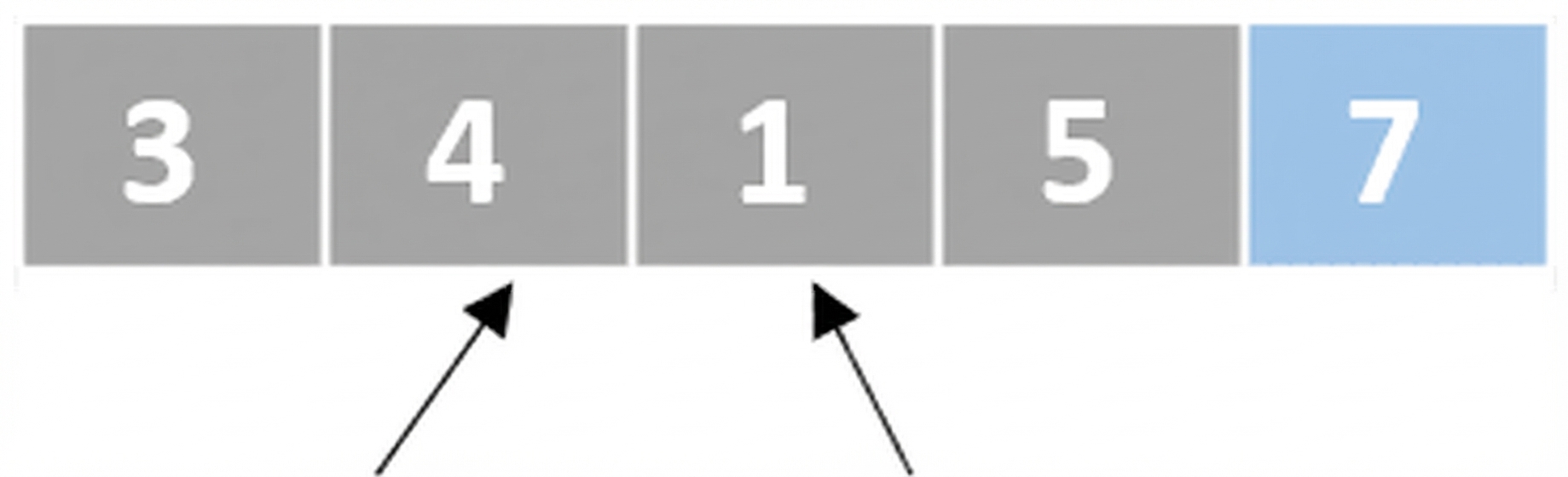 Schematische Darstellung einer Liste mit ungeordneten Zahlen. Ein Zeiger zeigt auf das zweite Element, ein weiterer auf das dritte. Das letzte Element ist blau markiert.