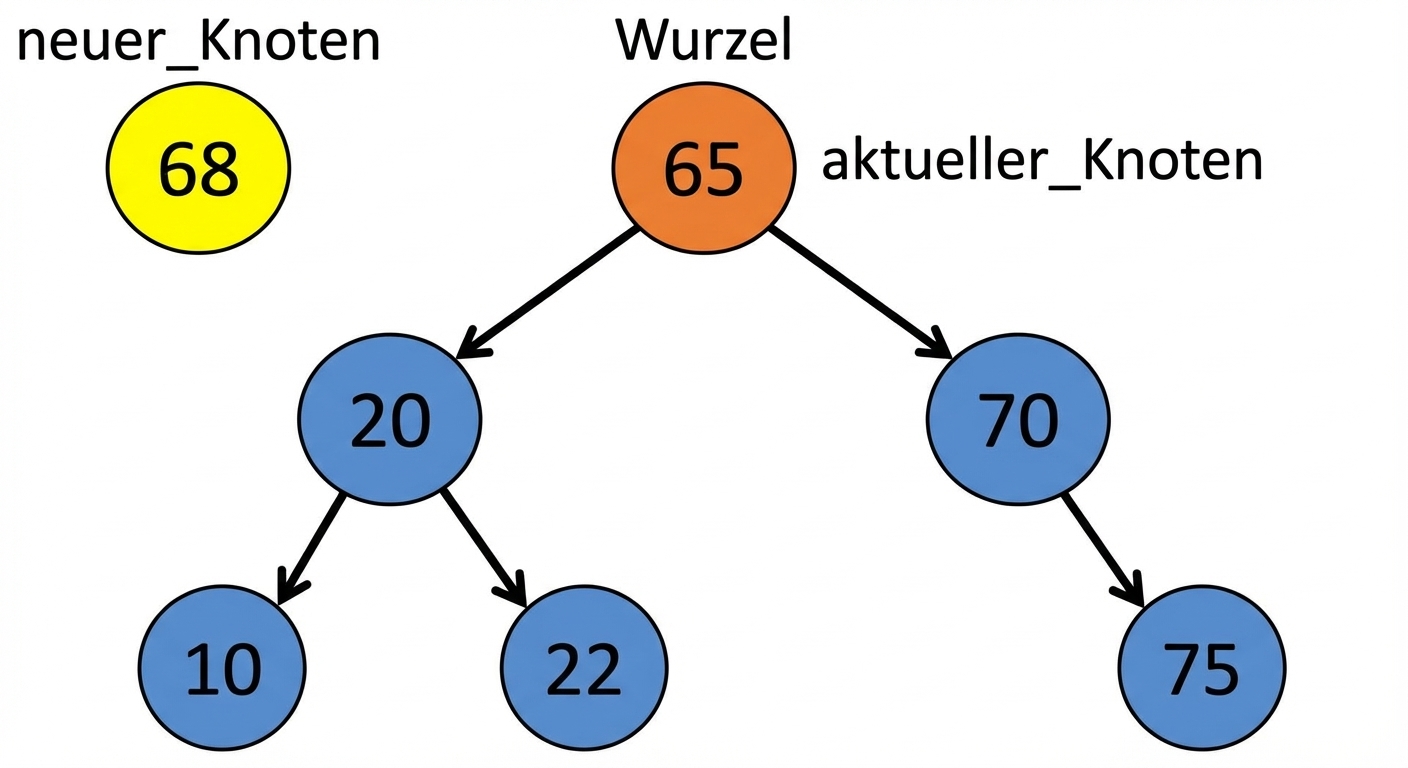 Grafische Darstellung eines neuen Knotens und eines Binärsuchbaums mit einigen Elementen.