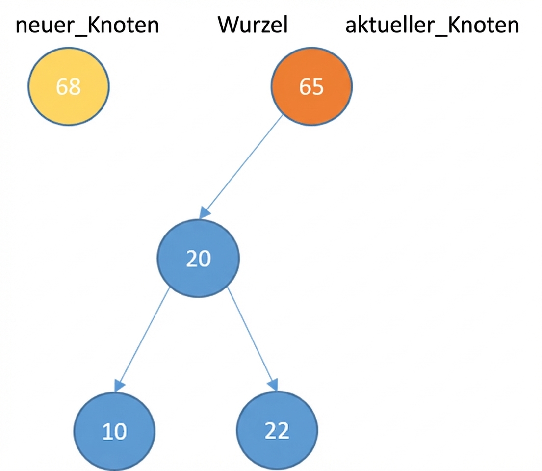 Grafische Darstellung eines neuen Knotens und eines Binärsuchbaums mit linkem Teilbaum.