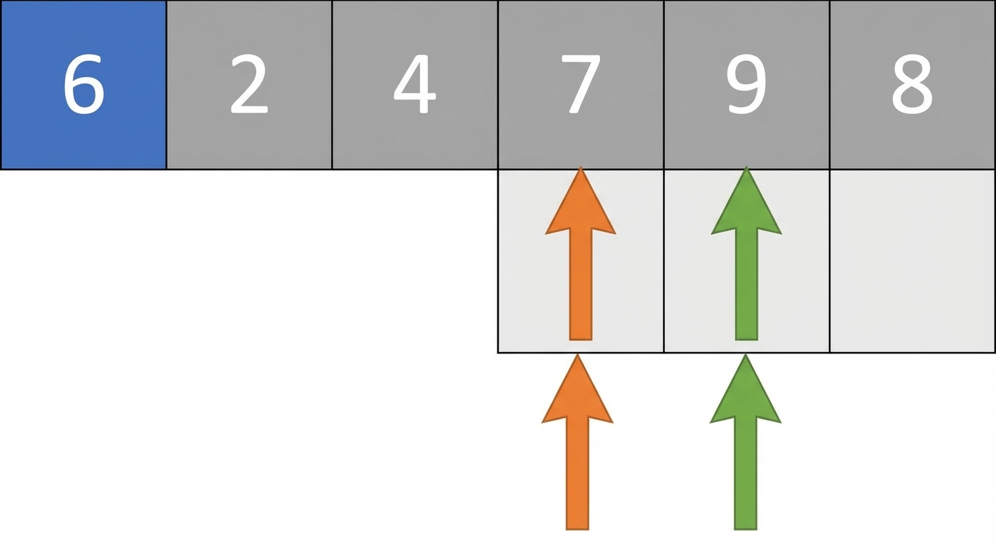 Ein schematisches Diagramm einer Liste mit ungeordneten Zahlen. Das erste Element ist blau markiert. Es gibt zwei Zeiger. Der linke zeigt auf das vierte Element und der rechte auf das fünfte.