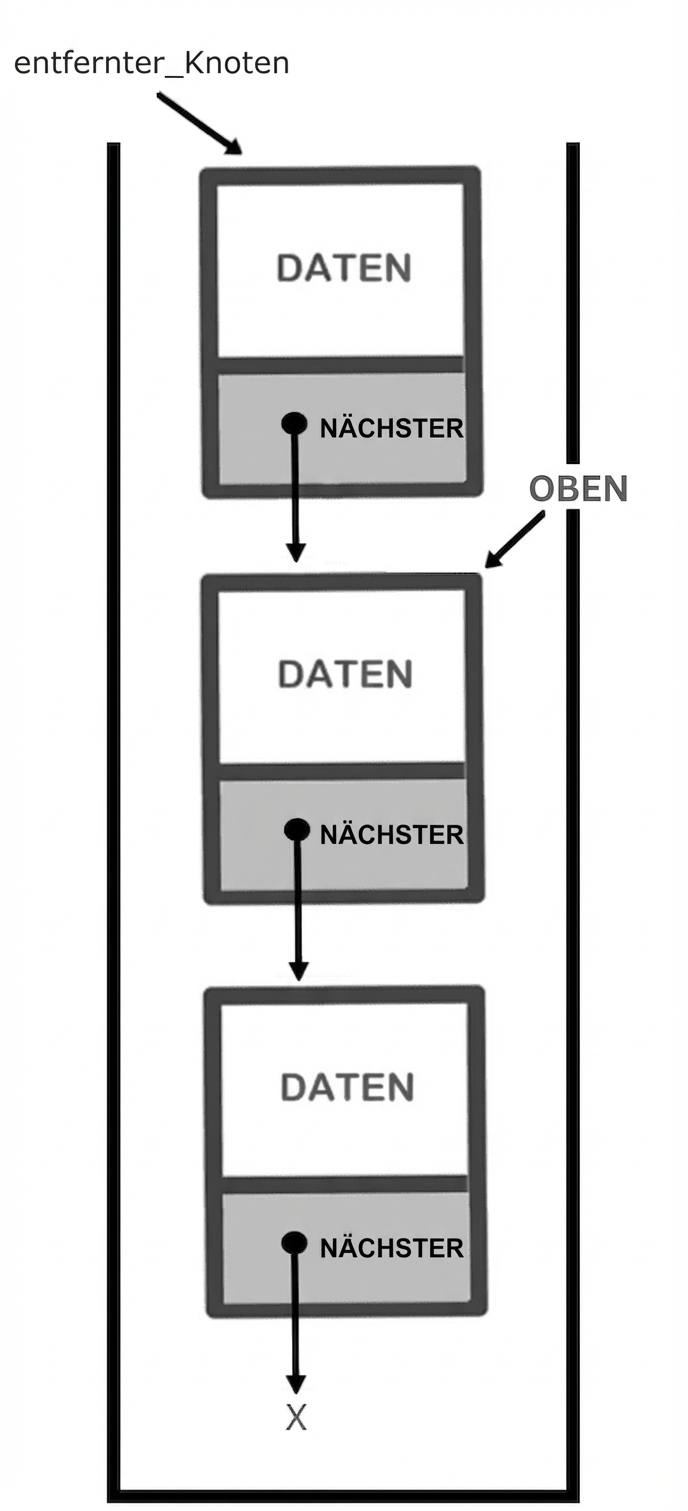 Ein Stack mit „popped_node“ am obersten Knoten und „TOP“ am zweiten Knoten.
