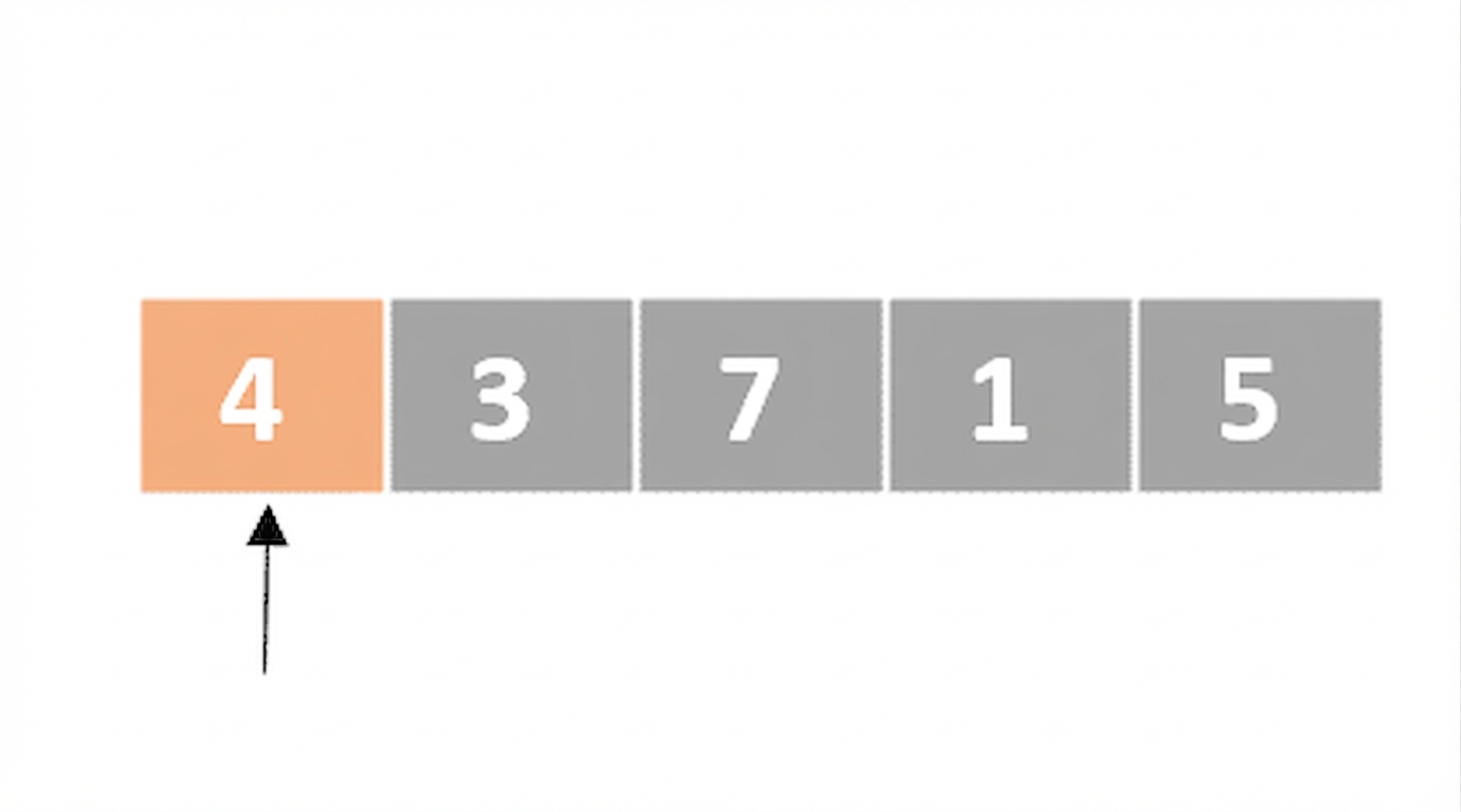 Schematische Darstellung einer Liste mit unsortierten Zahlen. Ein Zeiger zeigt auf das erste Element. Das erste Element ist orange markiert.