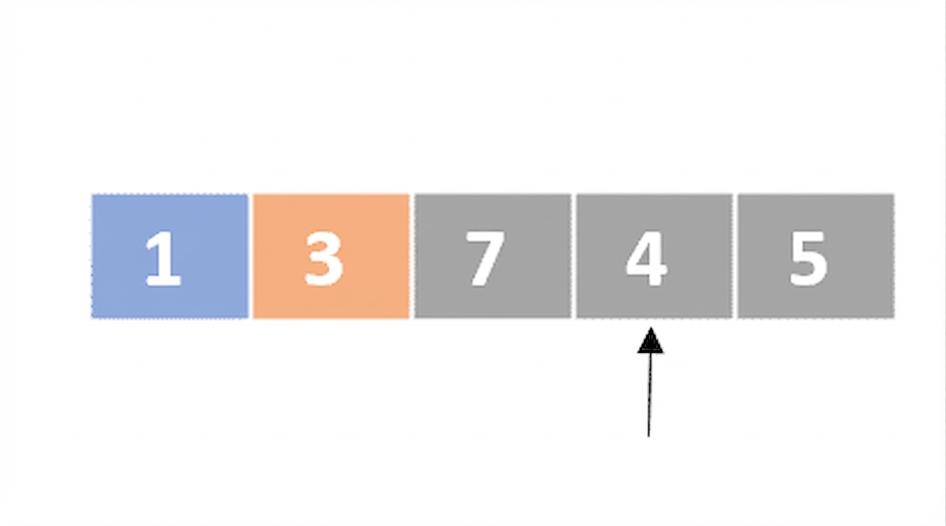 Schematische Darstellung einer Liste mit unsortierten Zahlen. Das erste Element ist blau, das zweite orange markiert. Ein Zeiger zeigt auf das vierte Element.